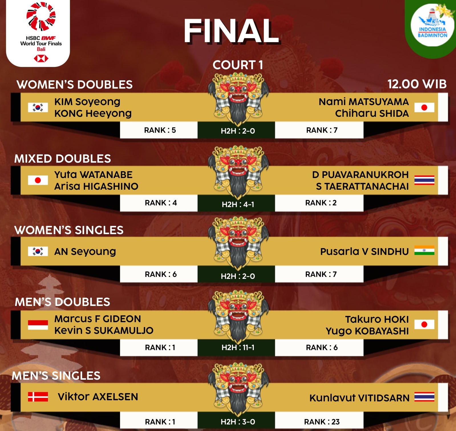 Badminton Lovers INA Doakan Kevin/Marcus Juara BWF World Tour Finals 2021 Berita