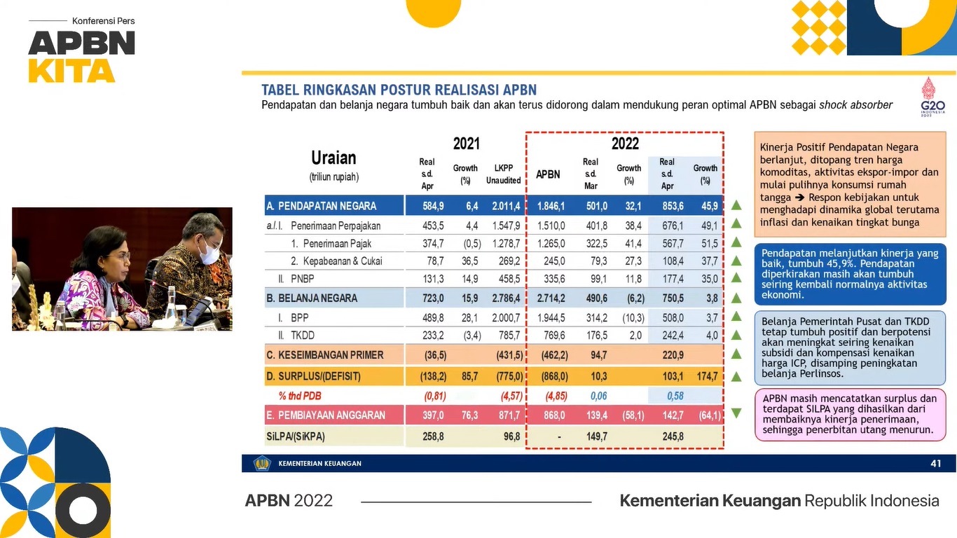 Kabar Baik! Hingga April 2022, APBN Surplus Rp 103,1 Triliun - Inakini ...