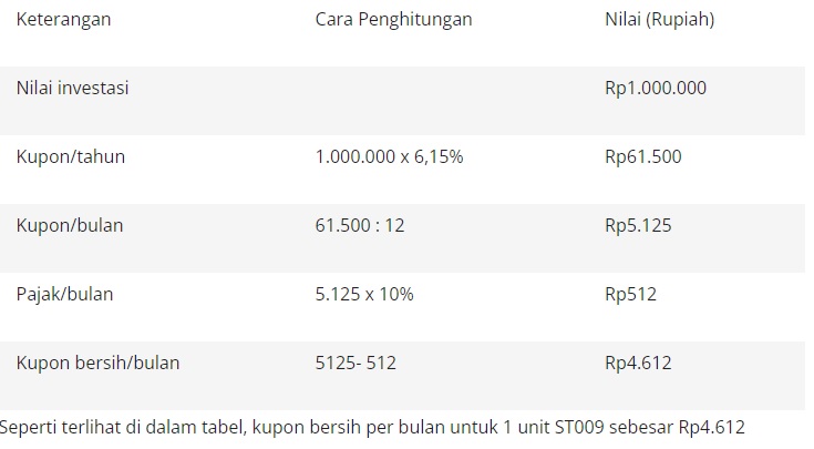 Kemenkeu Umumkan Kupon Sukuk Tabungan ST009 6,15% Per Tahun - Inakini ...