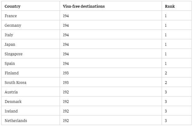 Henley Passport Index 2024: Six countries tie for the world's most powerful passport