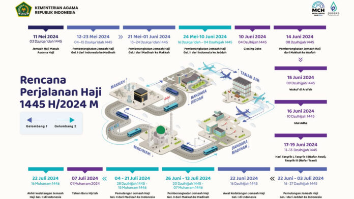 Pemerintah Terbitkan Rencana Perjalanan Haji 1445 Hijriah, Keberangkatan Dimulai 12 Mei
