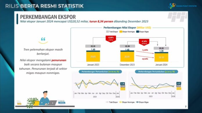 Nilai Ekspor Indonesia Januari 2024 Capai US$20,52 Miliar