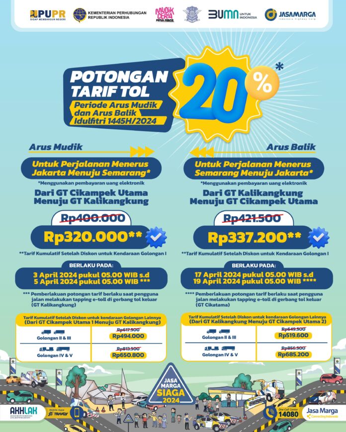 Potongan tarif tol 20 persen Jasa Marga periode arus mudik dan balik Lebaran 2024