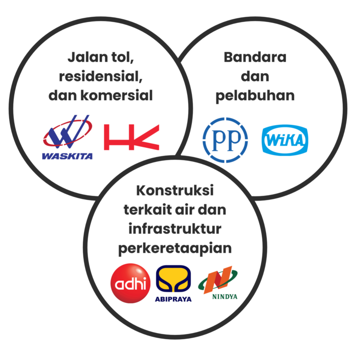7 BUMN Karya Dilebur 3 Perusahaan, Target Rampung September 2024